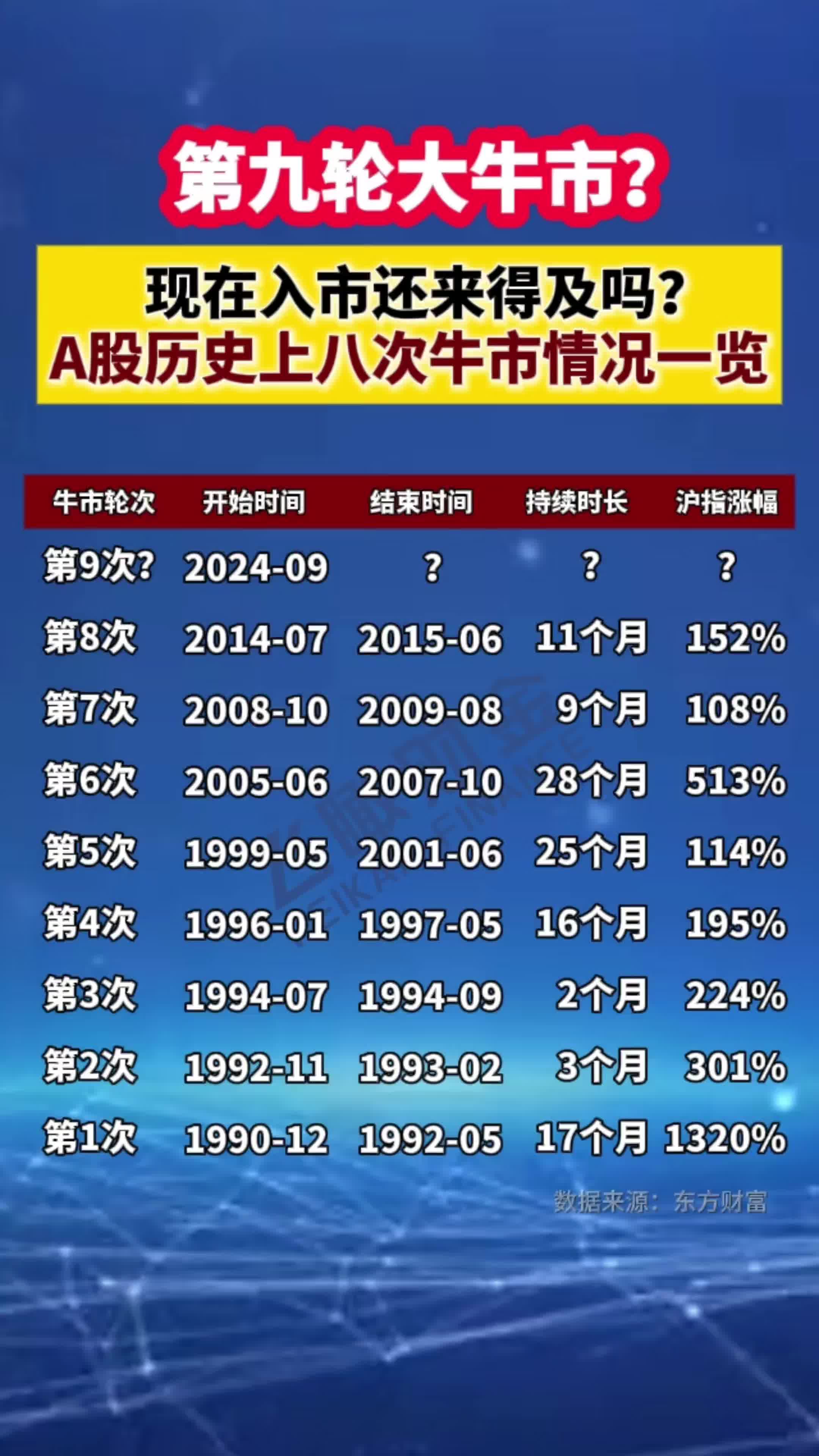 第九轮大牛市?现在入市还来得及吗?A股历史上八次牛市情况一览哔哩哔哩bilibili