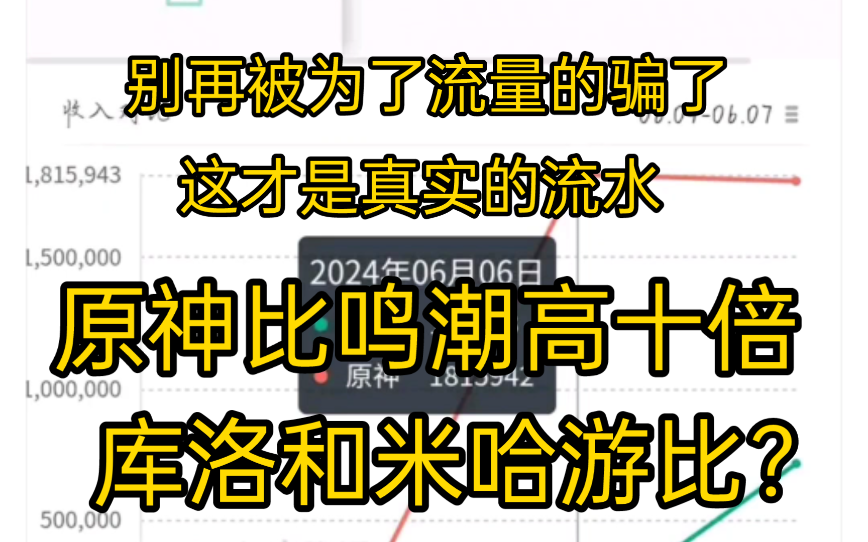 别再被骗了 这才是真实的流水原神比鸣潮高10倍 出来打脸哔哩哔哩bilibili原神