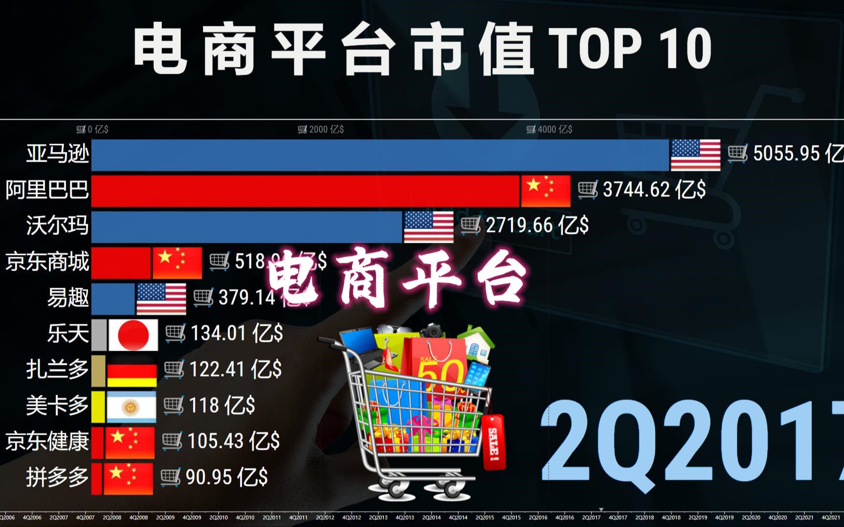 [图]世界电商排名TOP 10，中国多家上榜，你喜欢网购吗？