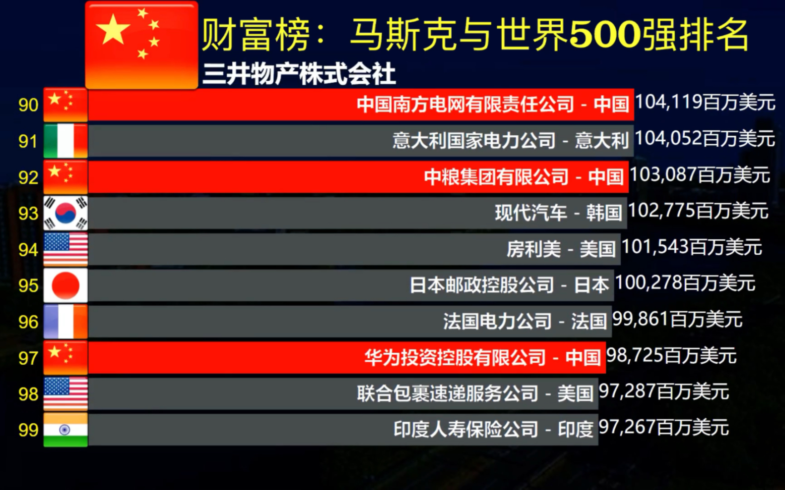 2022财富榜:马斯克与世界500强top100排名,马斯克排第几哔哩哔哩bilibili