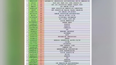 全国109所重点高校王牌专业汇总 有想要了解的其他信息可以问我哦哔哩哔哩bilibili