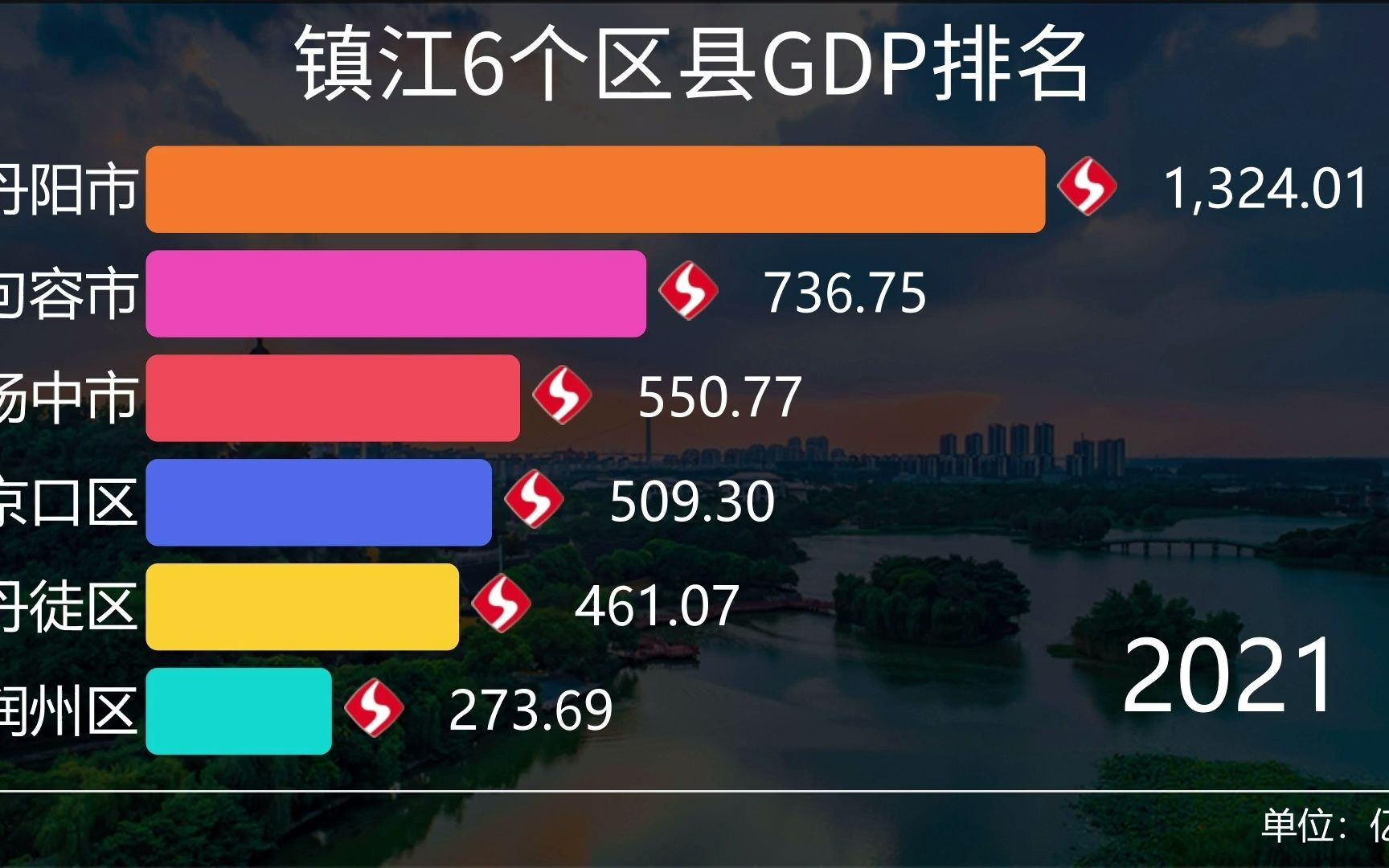 镇江6个区县GDP排名,谁是“宜邑”最具潜力地区?哔哩哔哩bilibili