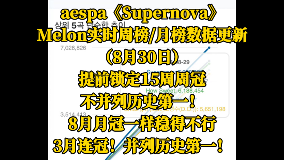 aespa《Supernova》Melon实时周榜/月榜数据更新(8月30日).提前锁定15周周冠,不并列历史第一!8月月冠一样稳得不行,3月连冠!并列历史第一哔...