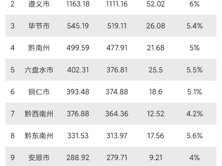 贵州省各地市2024年第一季度gdp数据出炉,贵阳市增速最快