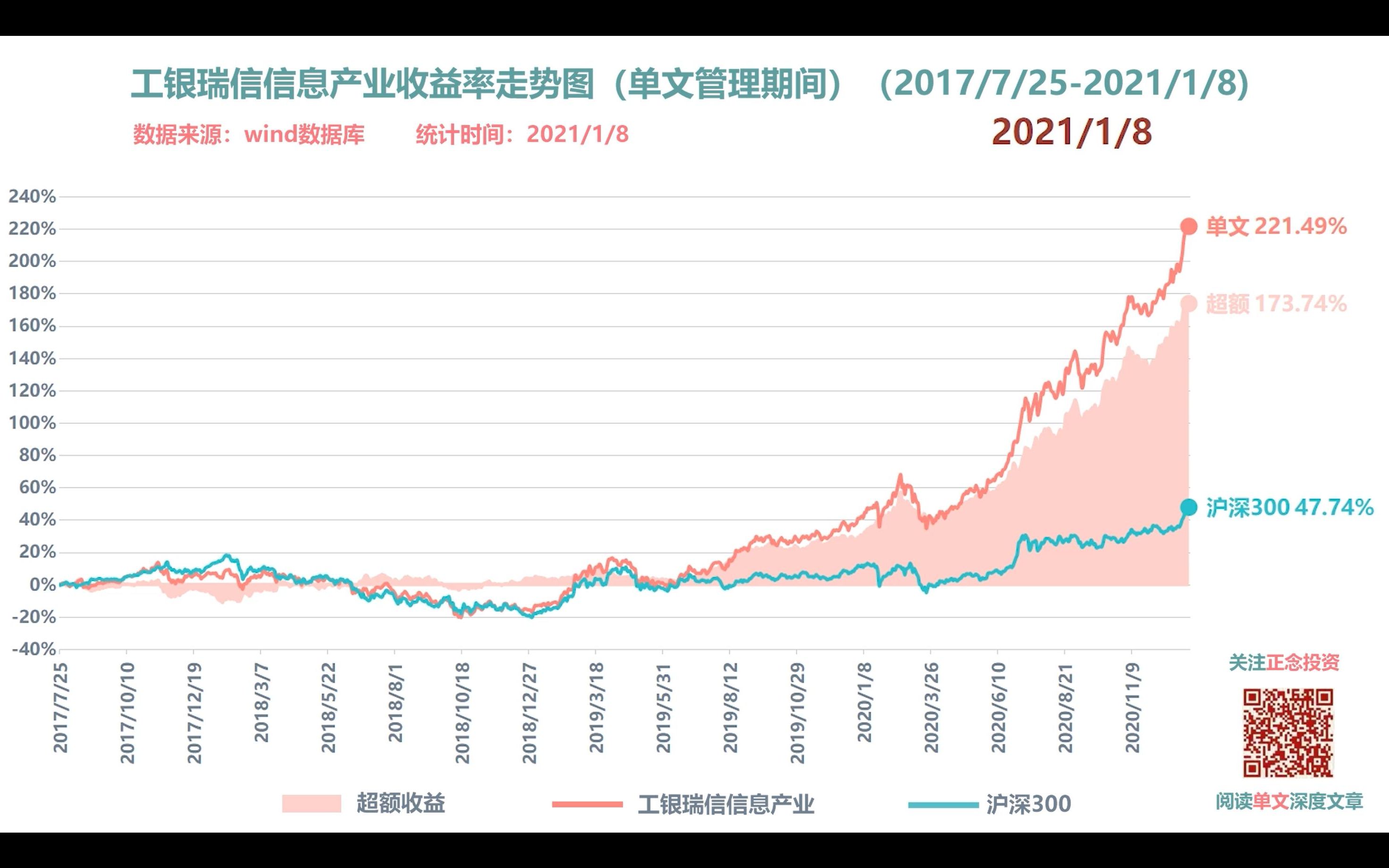 单文工银瑞信信息产业(2017/7/252021/1/8)哔哩哔哩bilibili