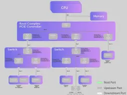 Download Video: 03.FPGA PCIE架构和枚举过程