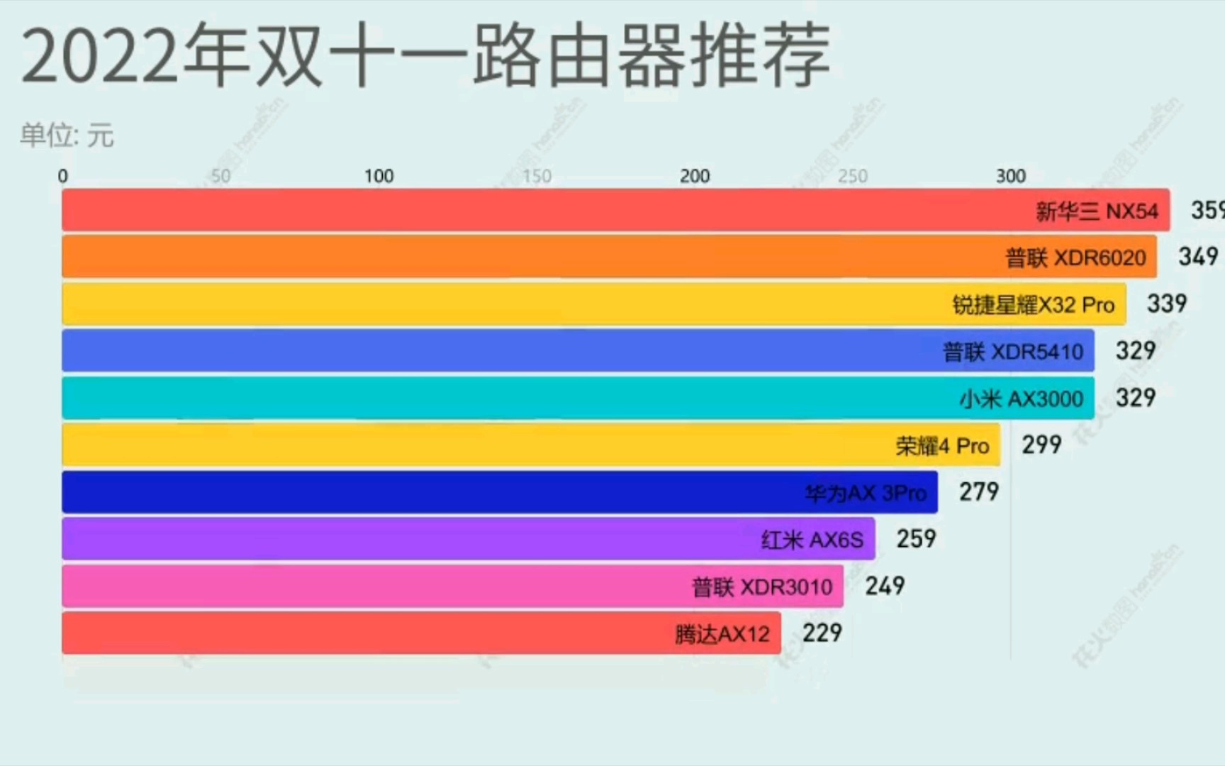 2022双十一路由器推荐(按价格排序)哔哩哔哩bilibili