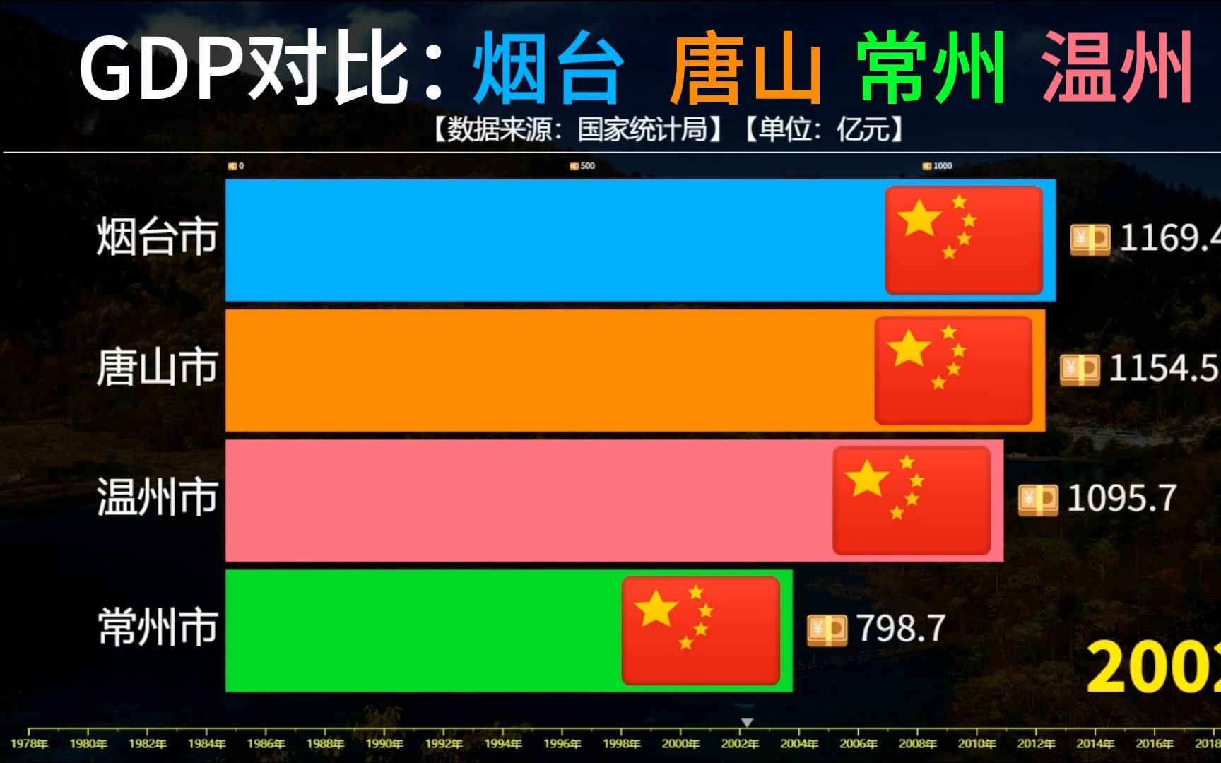 烟台唐山常州温州历年GDP对比,常州和烟台哪个城市发展更好?哔哩哔哩bilibili