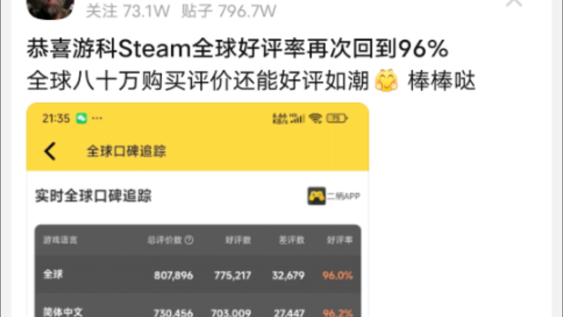 黑神话steam好评率升回96%,日本区好评率最低,好评率最高的居然是....黑神话悟空游戏杂谈