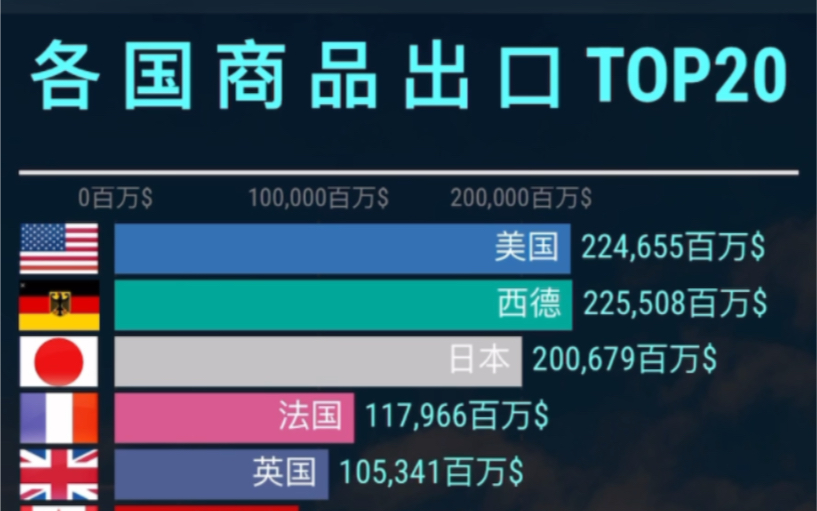 各国商品出口排行 top 20哔哩哔哩bilibili