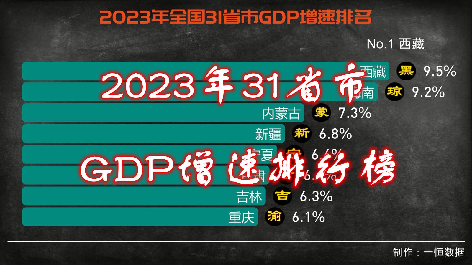 2023年我国31省市GDP增速排行榜,看样子西部地区要崛起了哔哩哔哩bilibili