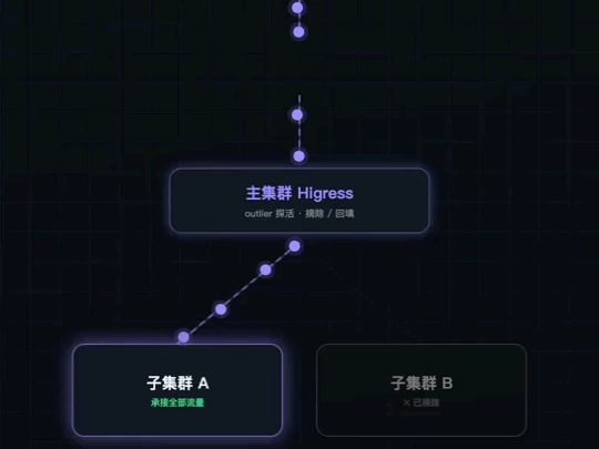 LLM 跨集群流量调度、故障自动转移——三分钟带你学会 Higress 多集群部署