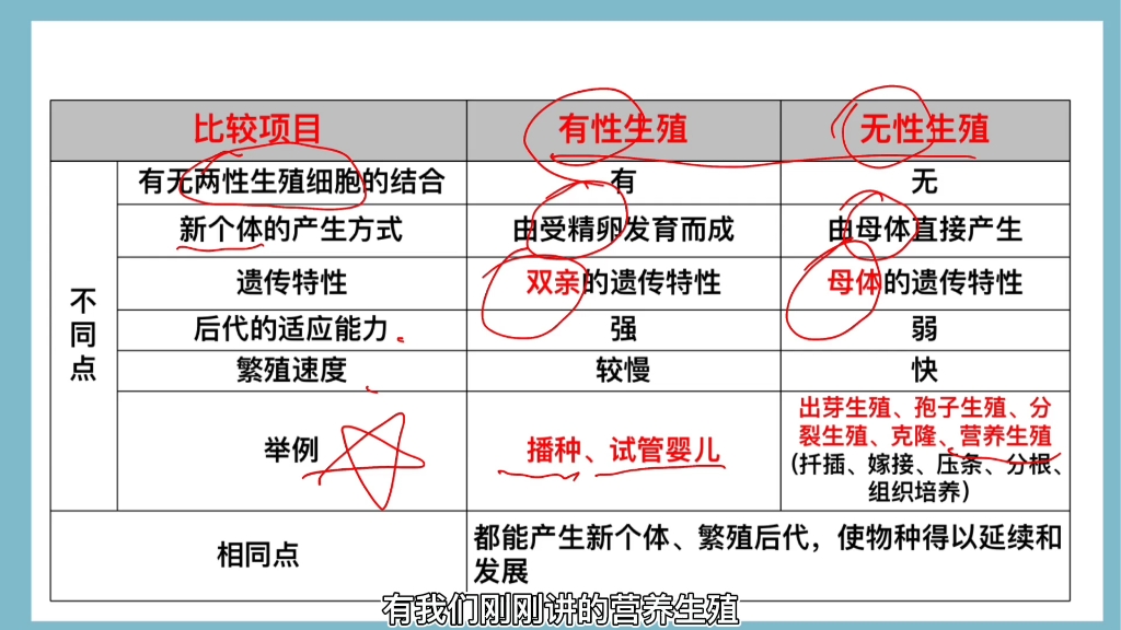 画重点‖植物的生殖重难点三:有性生殖和无性生殖的不同点和相同点,一定要理解记忆 #初中生物 #试管婴儿 #植物的生殖哔哩哔哩bilibili