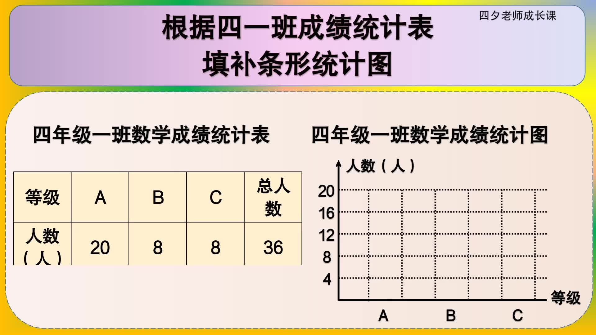 四年级数学:根据四一班成绩统计表,填补条形统计图