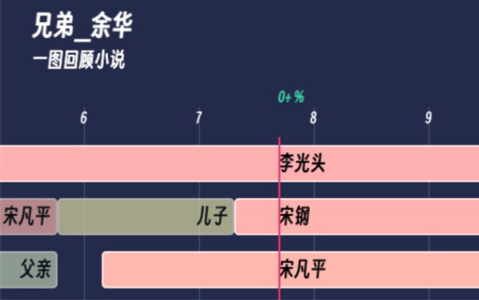 【一图回顾小说】兄弟 余华哔哩哔哩bilibili