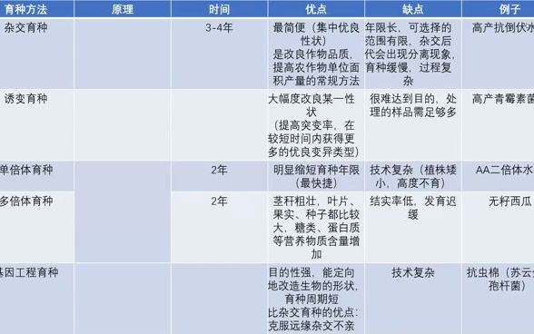 【清华大学】清草暖冬支教实践ⷧ𝑨ﾣ€Š育种、变异与进化》哔哩哔哩bilibili