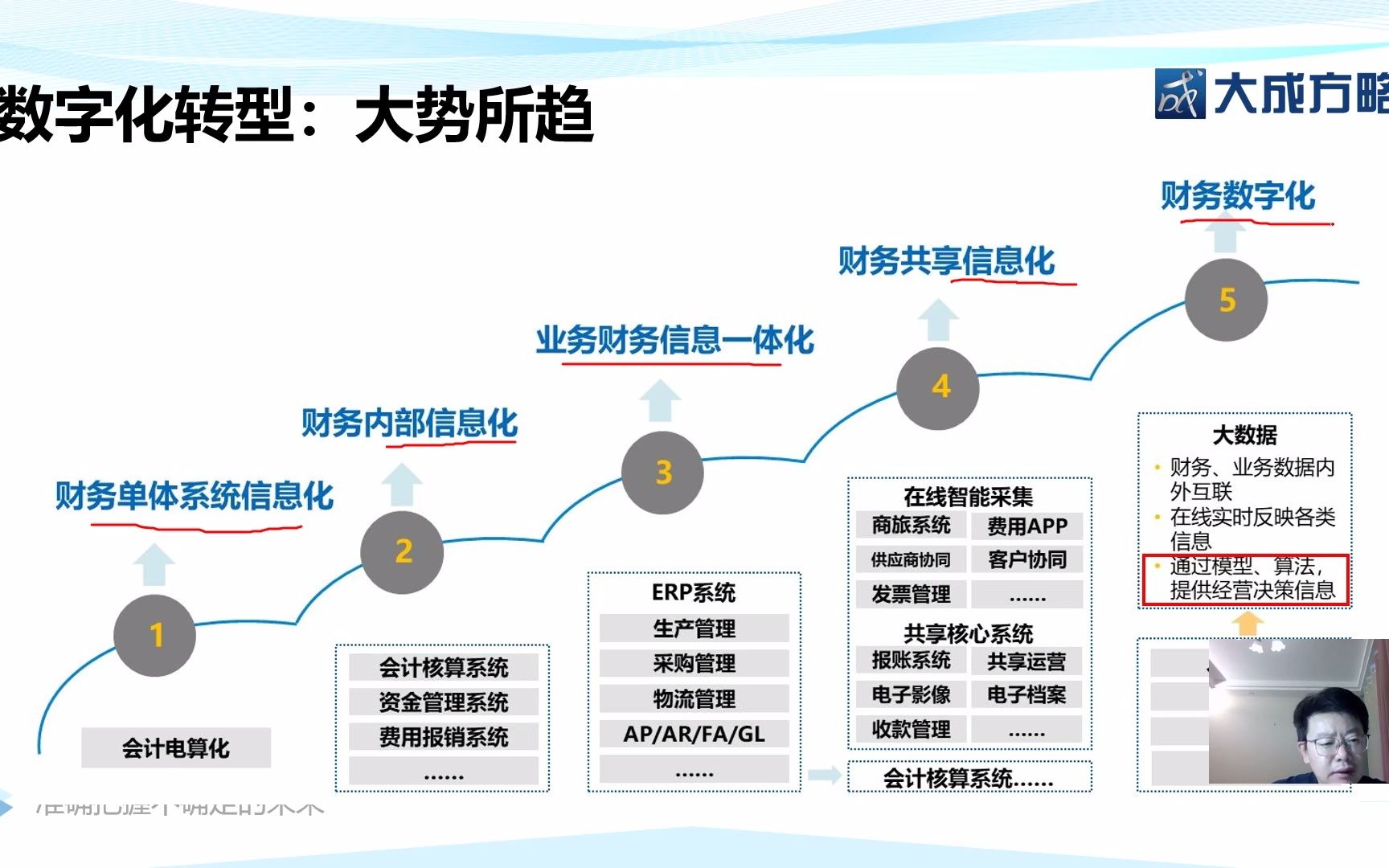 [图]数字化转型财务建模分析与预警