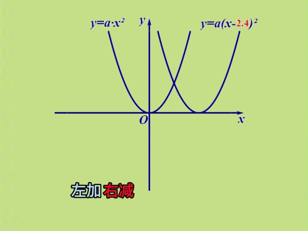 二次函数平移规律哔哩哔哩bilibili