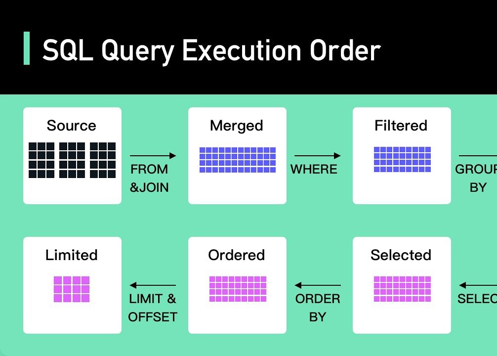 你真的了解SQL执行顺序以及优化吗哔哩哔哩bilibili