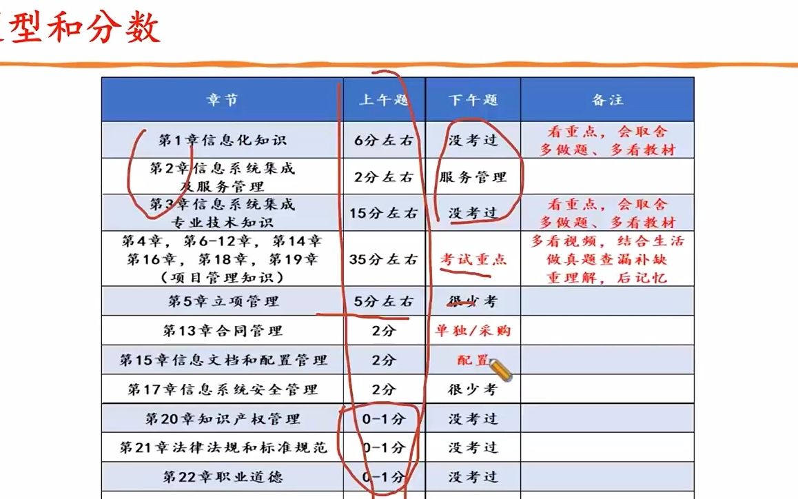 2022年5月项目管理工程师中级:案例分析小课专题哔哩哔哩bilibili