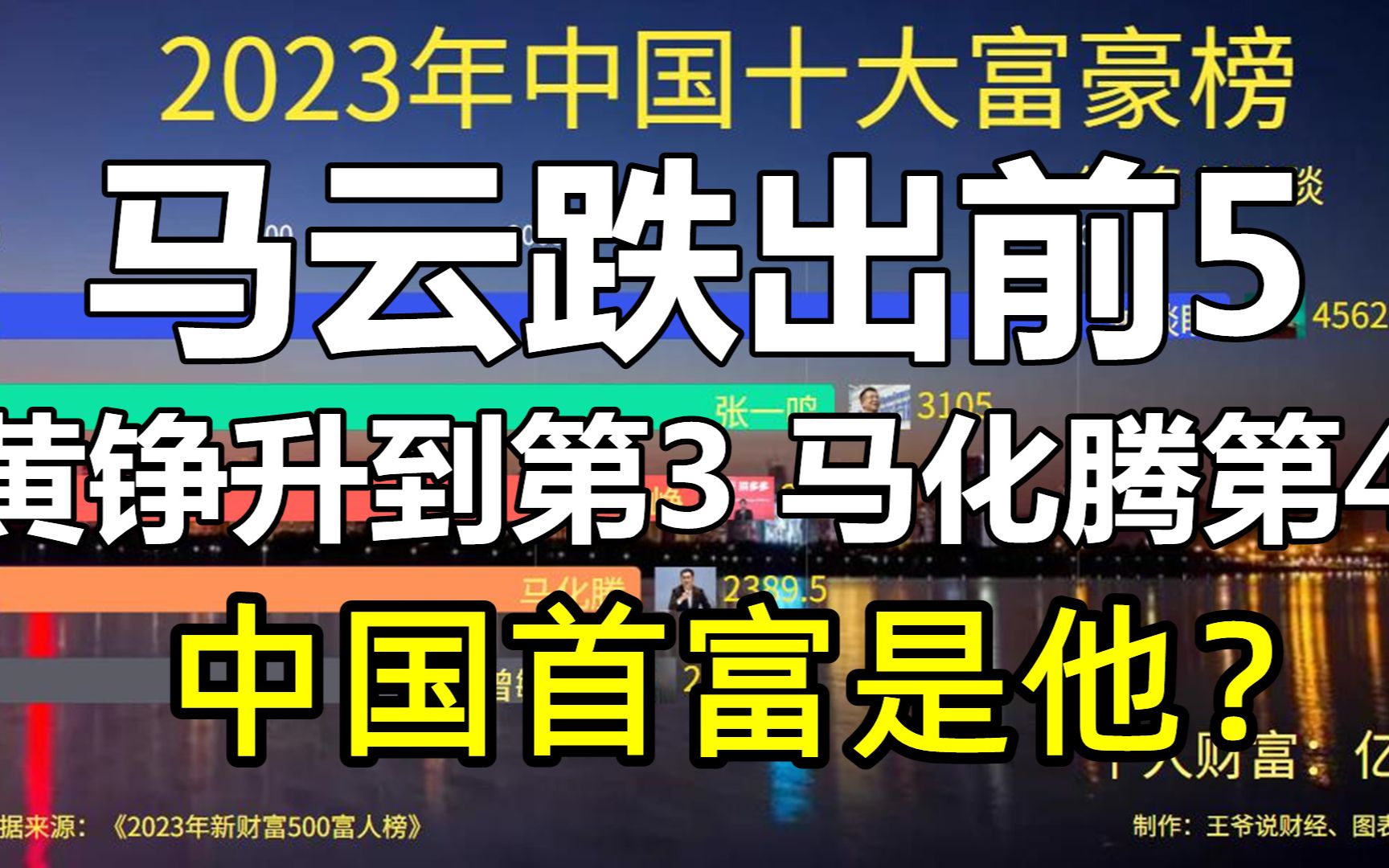 2023年中国10大富豪:马云第6,黄铮第3,马化腾第4!中国首富是他哔哩哔哩bilibili