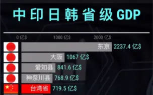 Télécharger la video: 中印日韩GDP排行 top 20