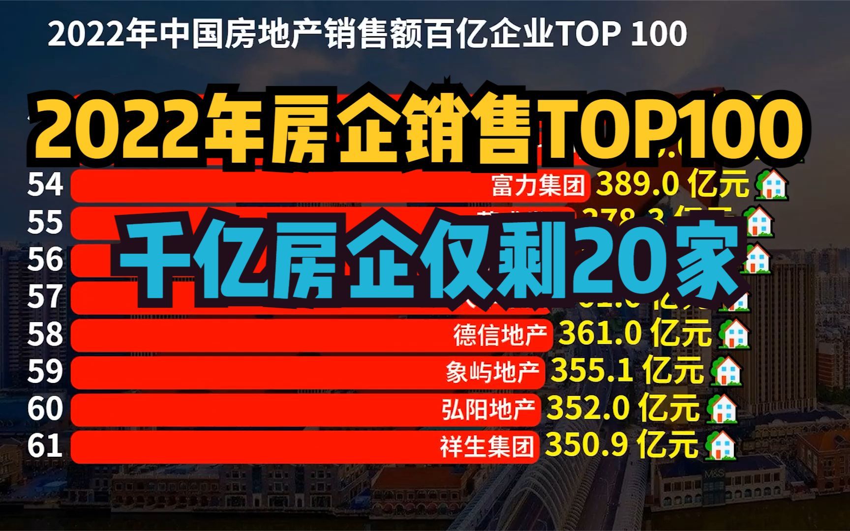 千亿房企仅剩20家!数量遭腰斩,2022房地产销售额百亿企业TOP 100哔哩哔哩bilibili