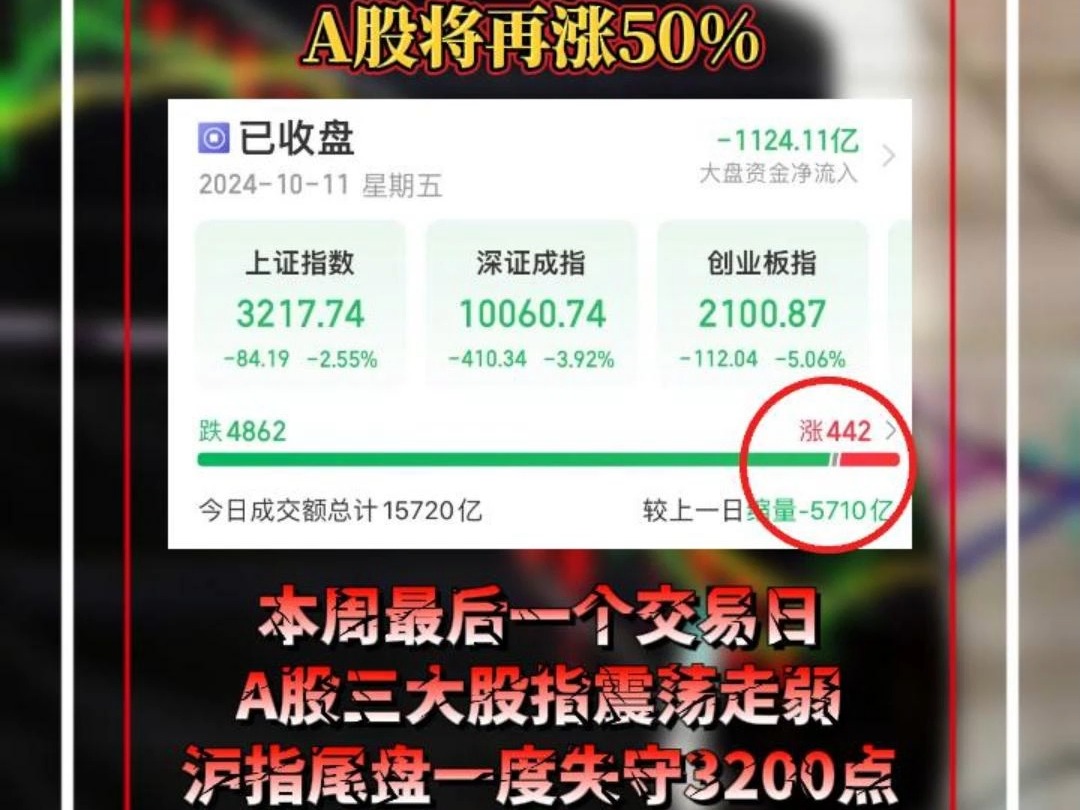 A股回调,下周又会怎么走?华尔街资深老兵高喊:沪深300指数将狂飙至6000点,还能再涨50% 卖出者必将后悔!#A股 #投资 #理财 #金融哔哩哔哩bilibili