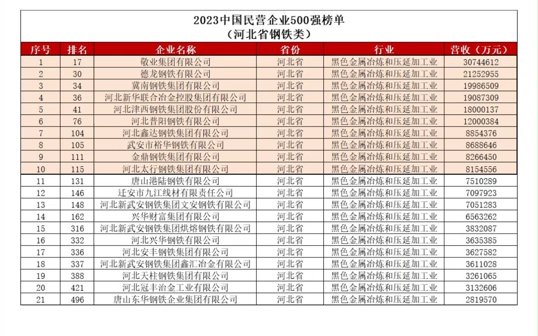 最新排名!河北省十大民营钢企!哔哩哔哩bilibili