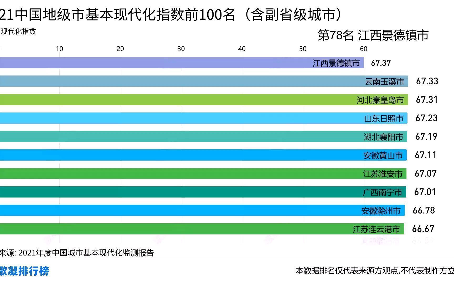 2021中国地级市基本现代化指数前100名(含副省级城市)你的家乡上榜了吗?哔哩哔哩bilibili