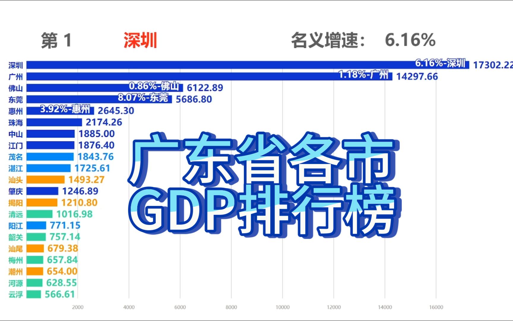 2024上半年广东各市GDP排行榜新鲜出炉!广佛增速低迷,深圳增量超一千亿!哔哩哔哩bilibili