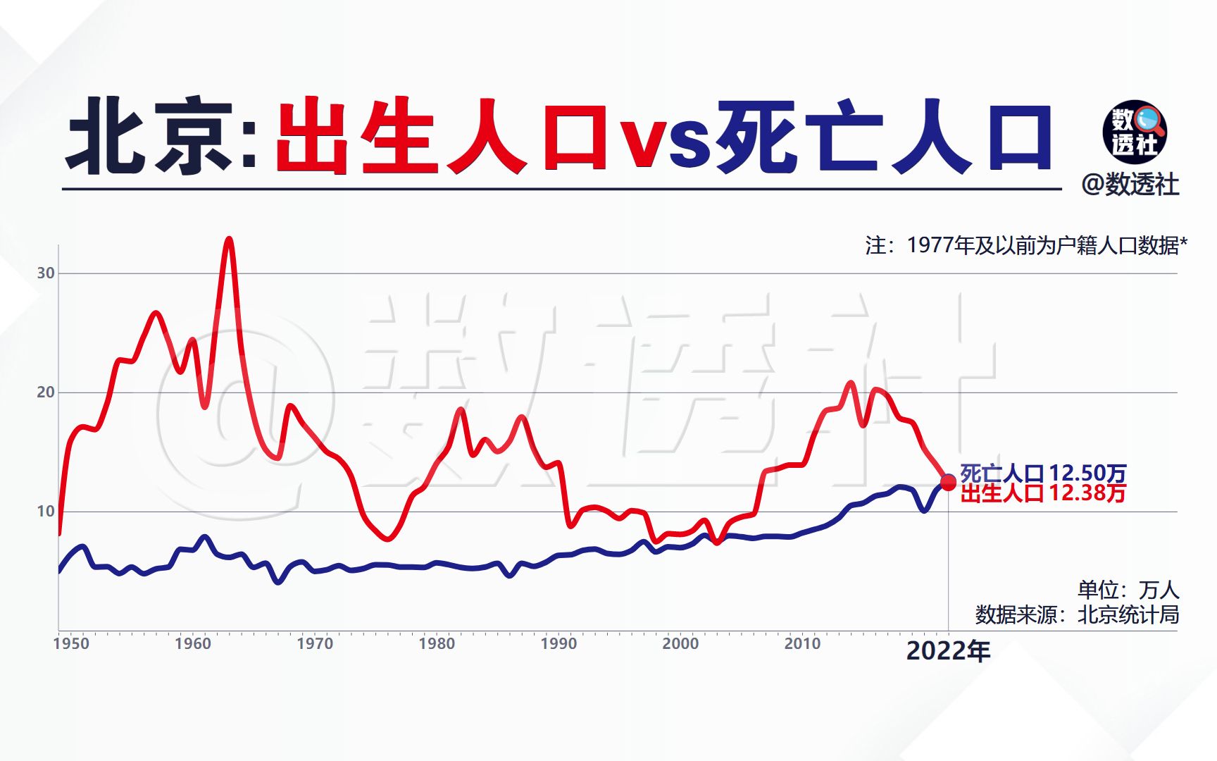 北京:出生人口和死亡人口哔哩哔哩bilibili