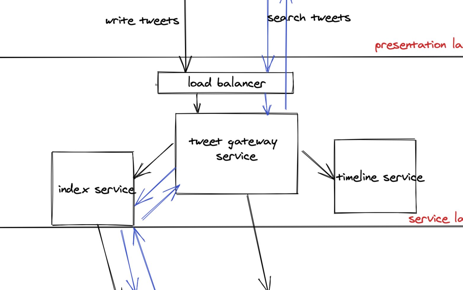 Baozi Training System design interview: how to design a twitter search ...