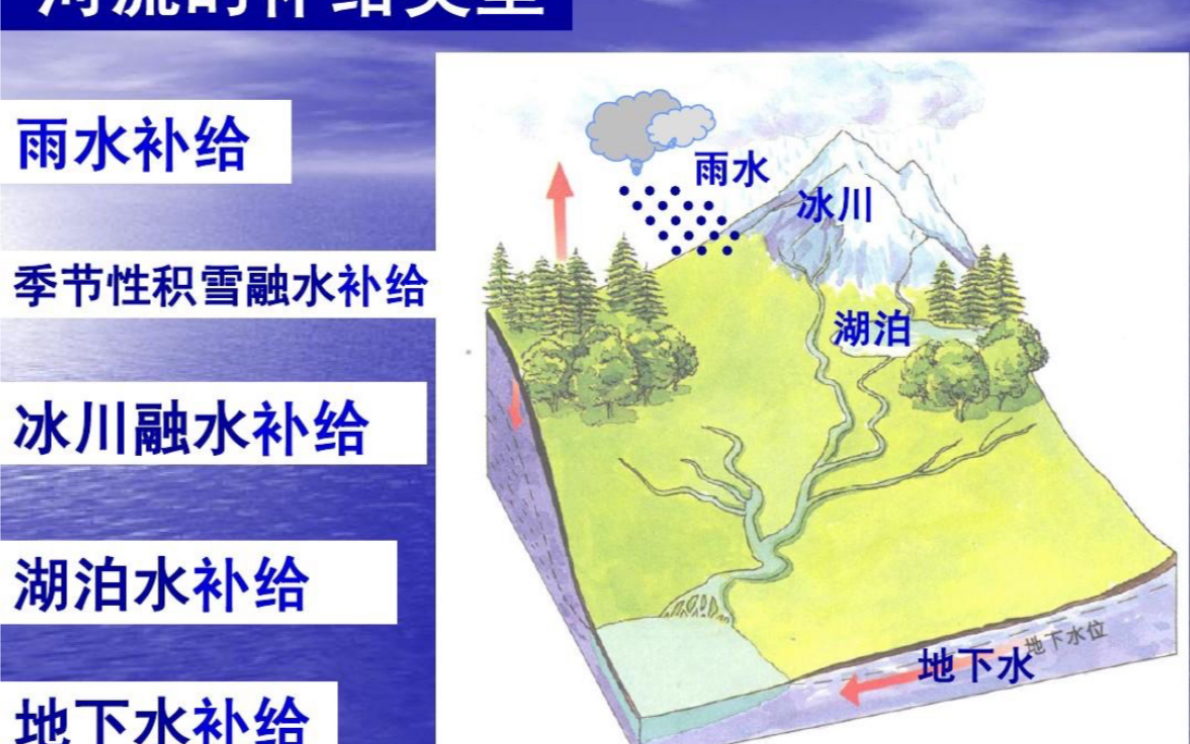 【高中地理】河流的补给类型,即陆地水体的相互关系,高中生可以来学习了!哔哩哔哩bilibili