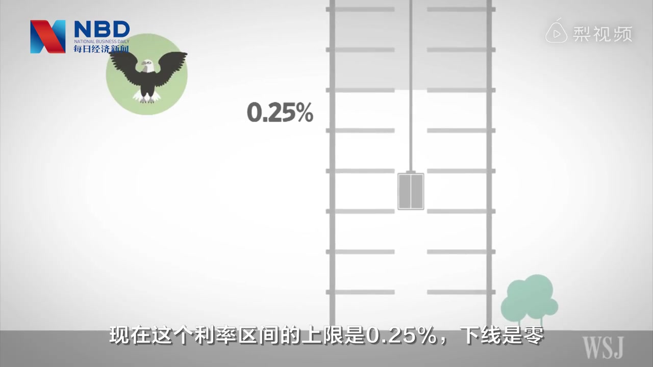 [图]美联储利率区间是怎样运行的