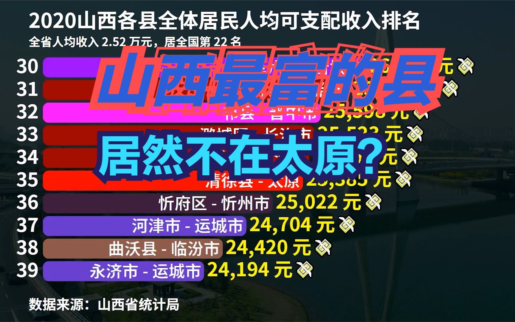 山西117个县人均可支配收入排名,猜猜山西哪个地方的人最有钱?哔哩哔哩bilibili