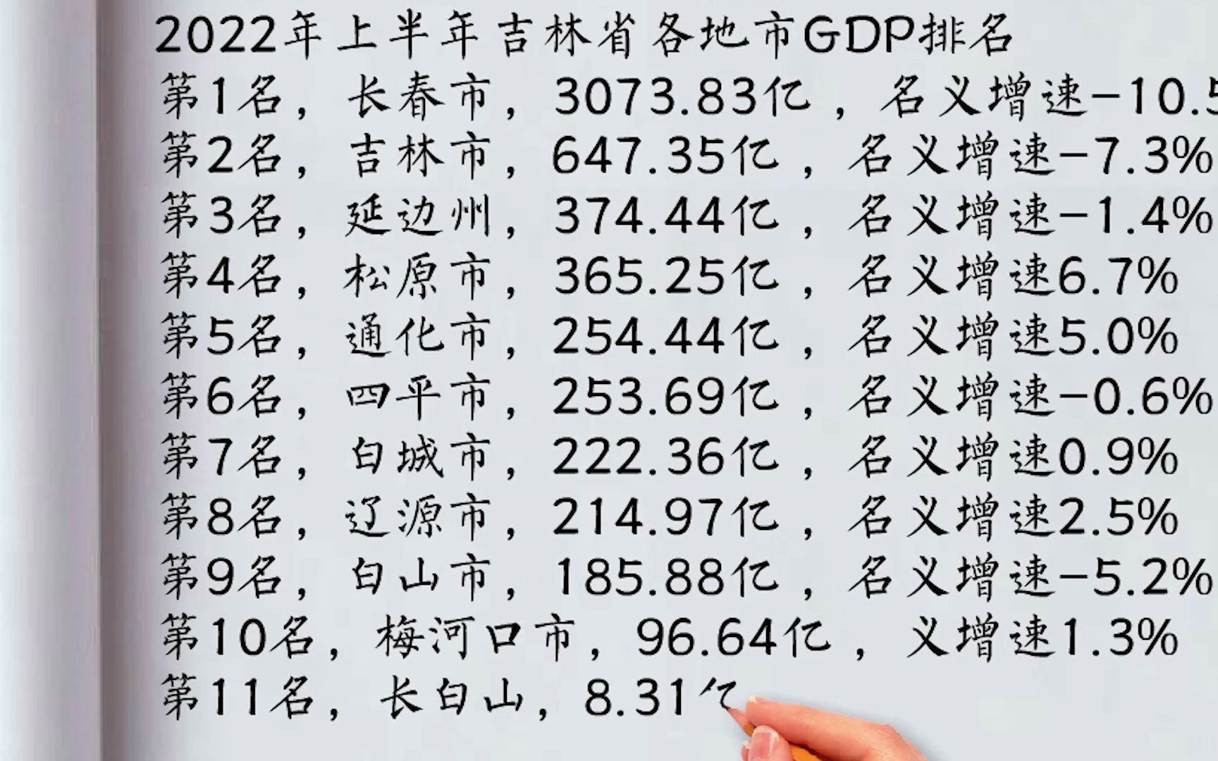 2022年上半年吉林省各地市GDP出炉:长春市排第一,松原增速最快哔哩哔哩bilibili