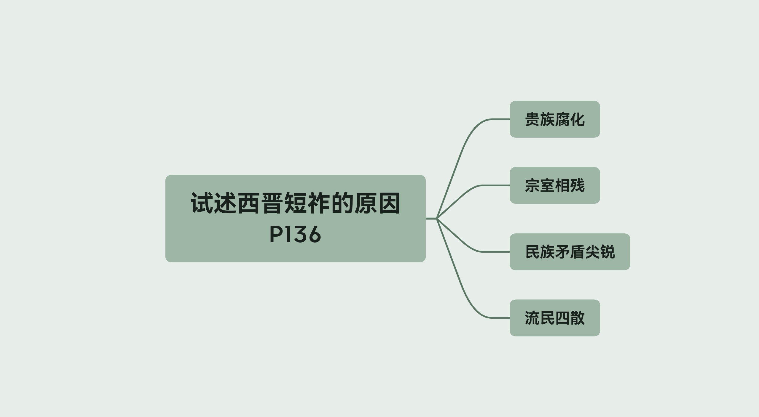 试述西晋短祚的原因哔哩哔哩bilibili