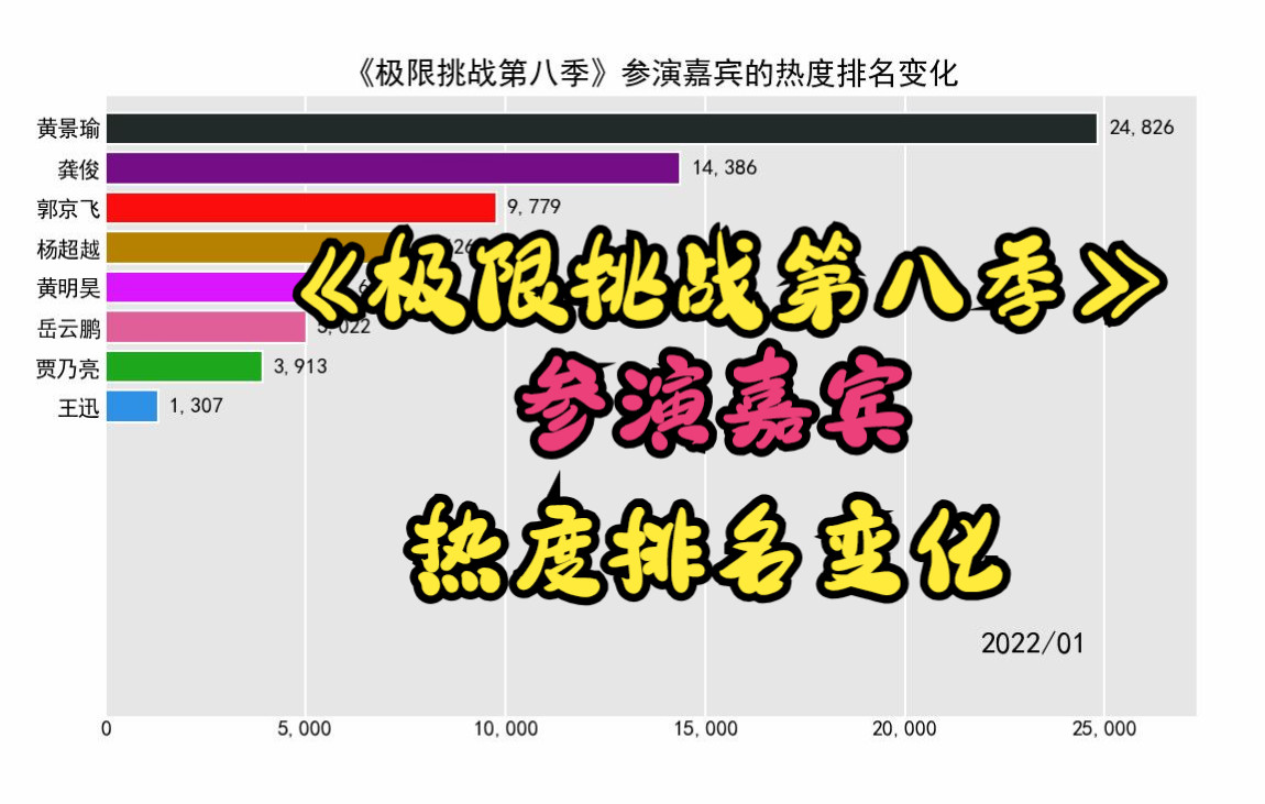 《极限挑战第八季》参演嘉宾的热度排名变化【黄景瑜,龚俊,黄明昊,杨超越】哔哩哔哩bilibili