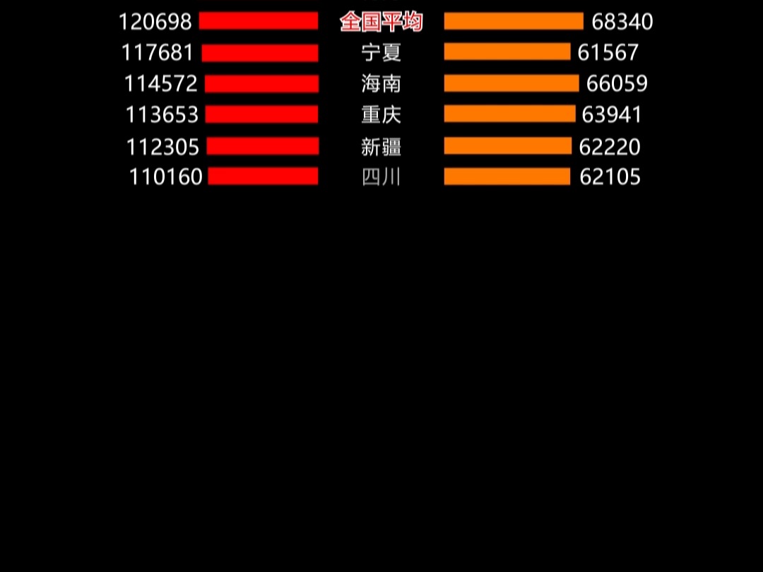 各省年平均工资哔哩哔哩bilibili