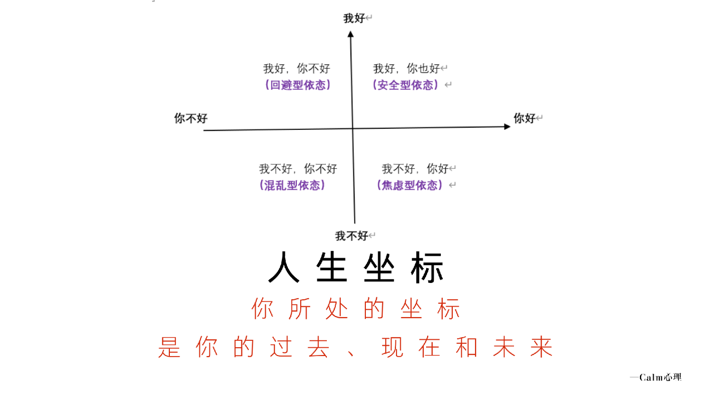 [图]【每天一点心理学】人生坐标：你所处的坐标，是你的过去、现在和未来。人生坐标建构出了我们眼中的世界，影响着我们的依恋模式。