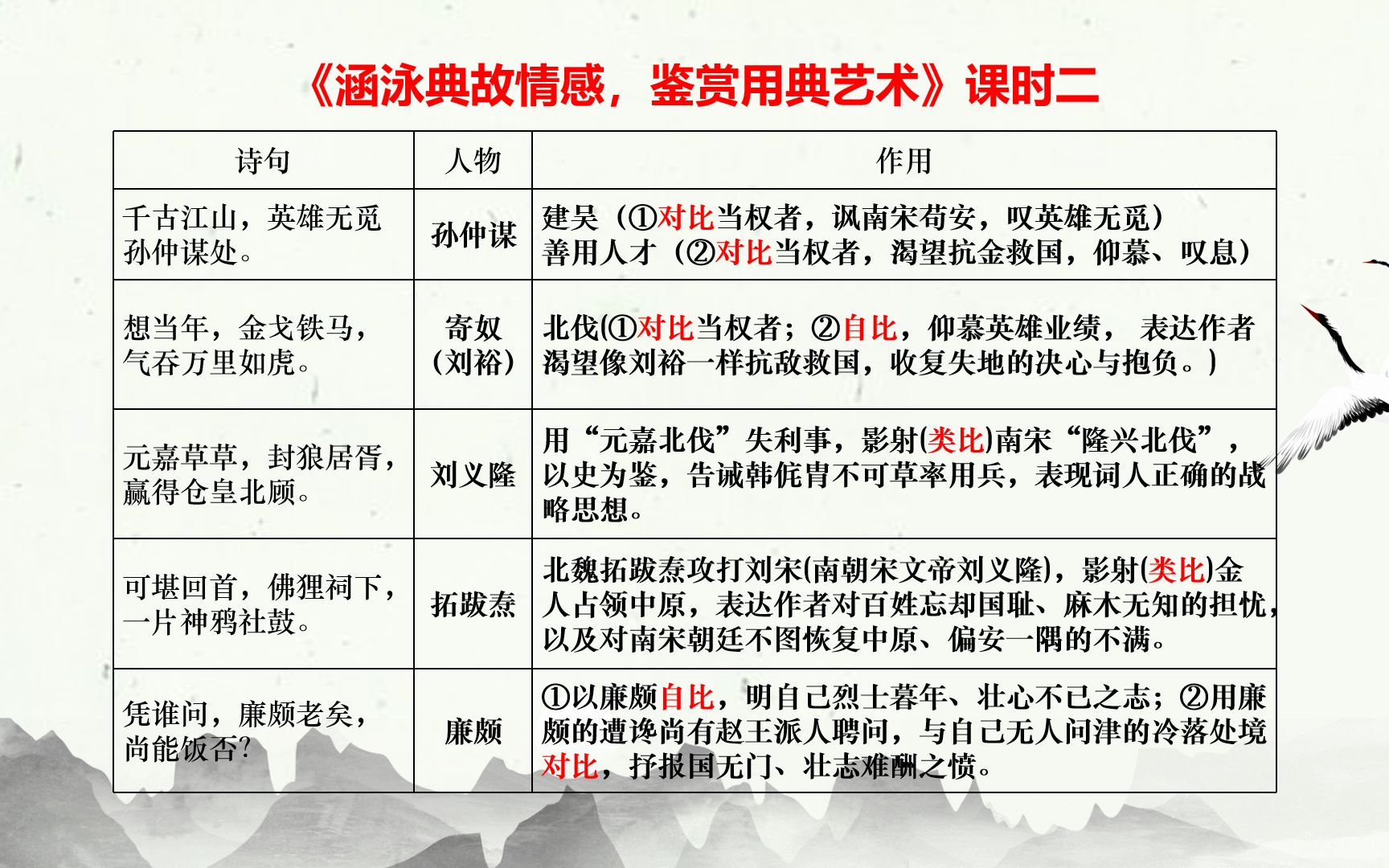 《涵泳典故情感,鉴赏用典艺术》课时二(以《短歌行》《念奴娇ⷨ𕤥て€€古》《永遇乐ⷤ𚬥㥌—固亭怀古》为例)哔哩哔哩bilibili