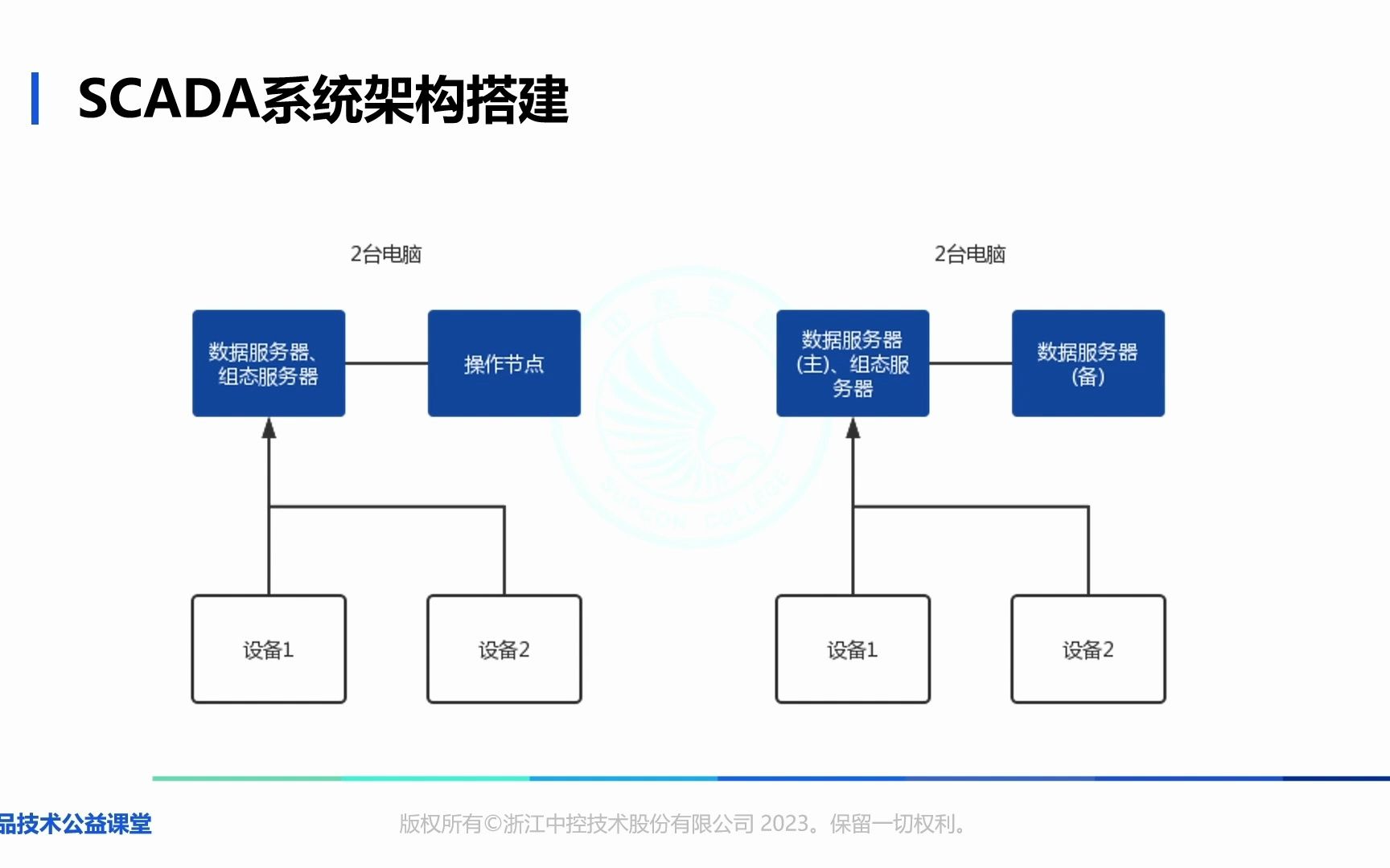 中控InPlant SCADA专题课堂(第四期)SCADA系统架构搭建哔哩哔哩bilibili