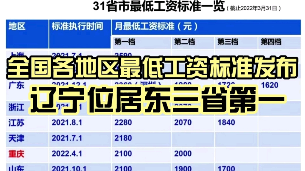 全国各地区最低工资标准发布,辽宁位居东三省第一哔哩哔哩bilibili