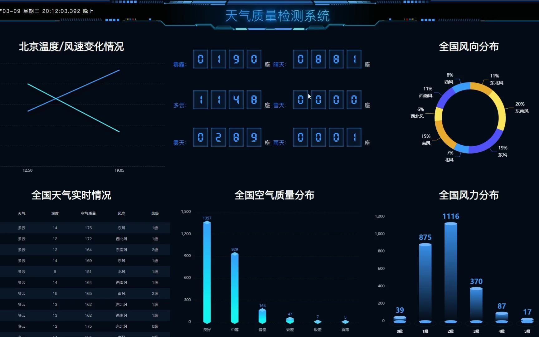 基于Python爬虫和flask框架的气象数据采集及可视化系统~大数据可视化~全网首发哔哩哔哩bilibili