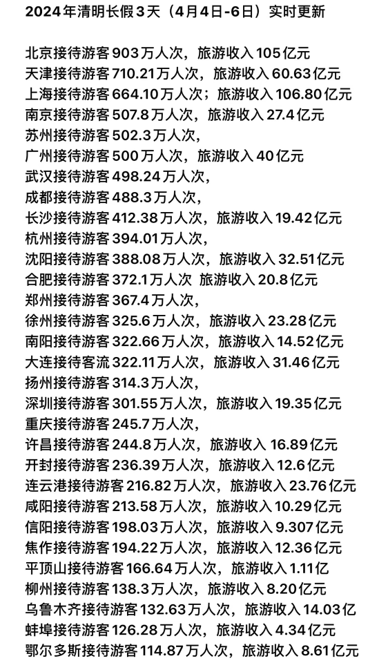 2024清明节各城市游客接待量排行榜哔哩哔哩bilibili