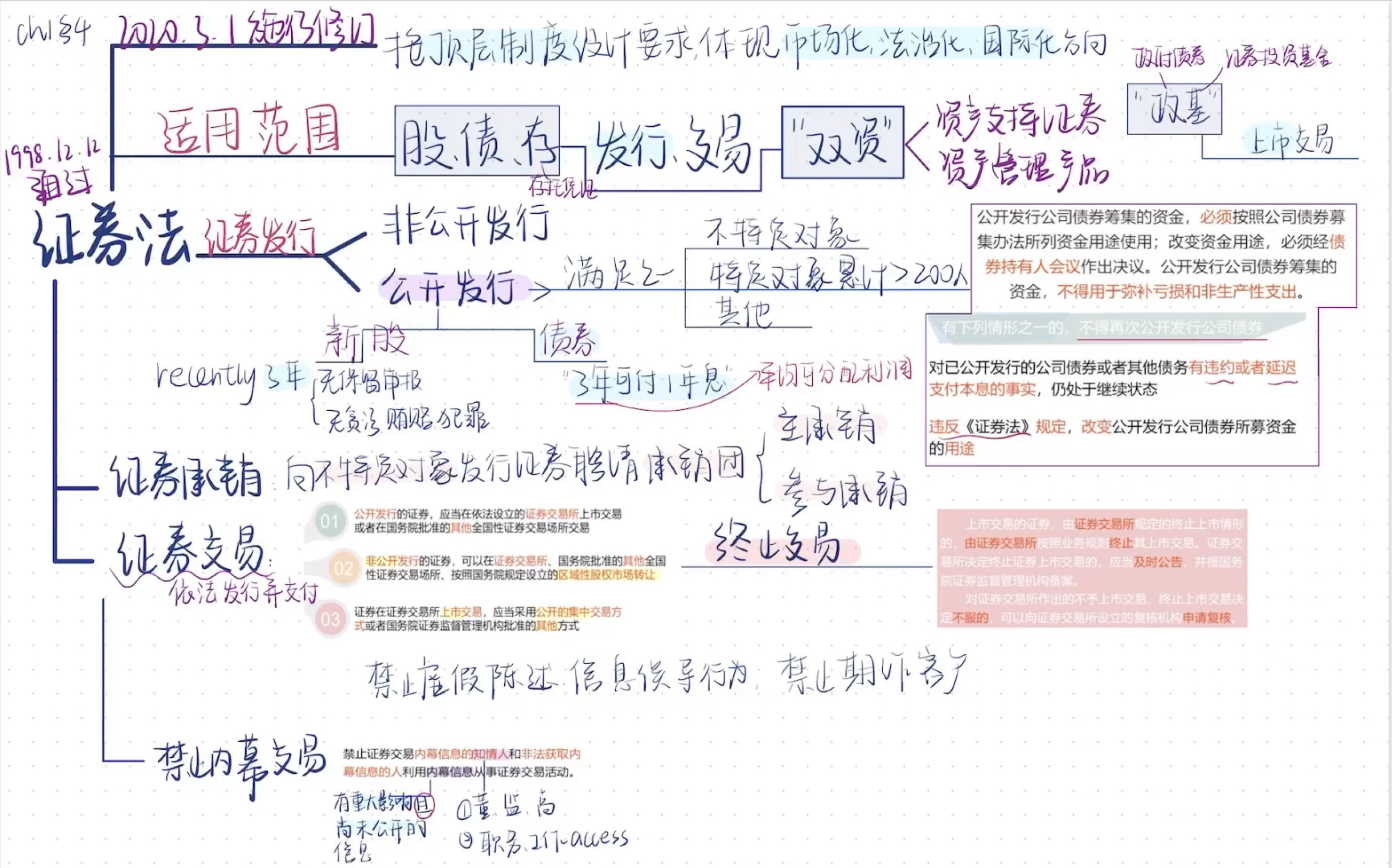 证券从业法律法规证券法哔哩哔哩bilibili