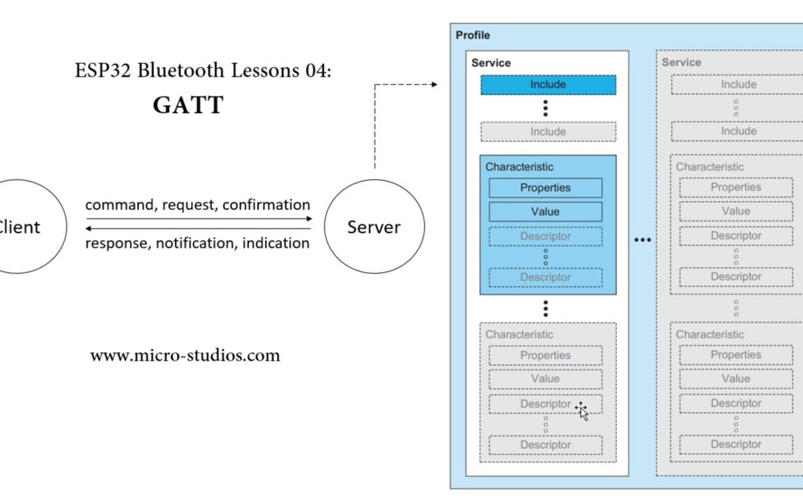ESP32蓝牙教程四: GATT规范哔哩哔哩bilibili