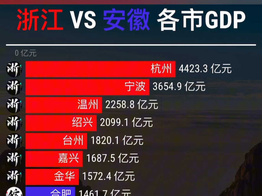 浙江 vs 安徽各市gdp排行top20哔哩哔哩bilibili