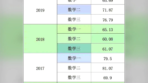 考研平均分出炉!哔哩哔哩bilibili